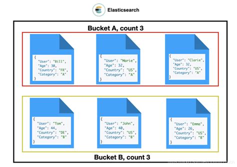 Elasticsearch：透彻理解 Elasticsearch 中的 Bucket Aggregationbucket Aggregate