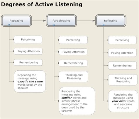 What Is Active Listening How And Why To Actively Listen Toughnickel