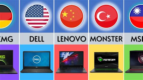Laptop Brands By Country Laptop Brands From Different Countries Youtube