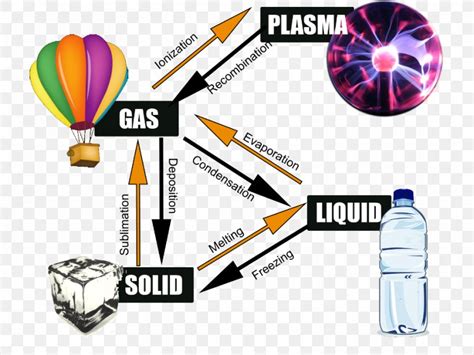 Plasma Phase Transition State Of Matter Png 960x720px Plasma Atom