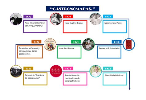 Linea Del Tiempo De La Gastronomia Resumenes De Gastronomia Docsity Images