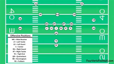 Understanding Offensive Positions In Football Four Verts Football