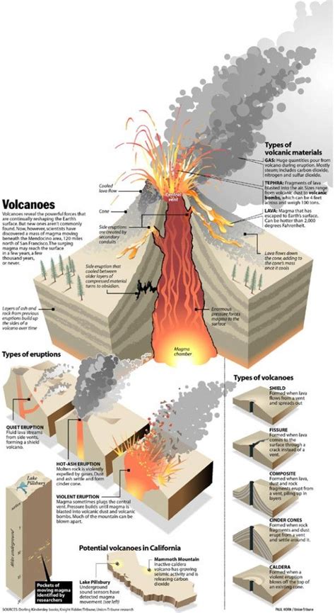 Volcanoes Visually Volcano Projects Geology Volcano