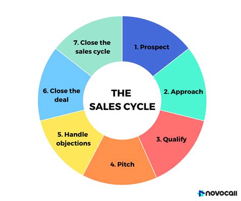 The 7 Sales Cycle Stages What They Are And How They Work