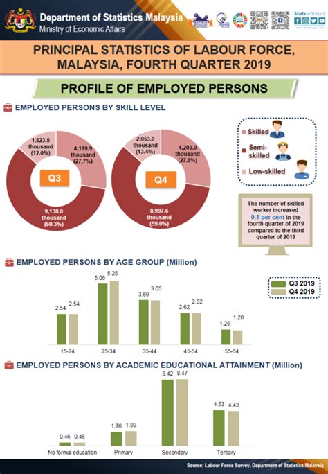 Pkp 2.0 mencapai sasarannya tanpa menjejaskan pertumbuhan ekonomi negara. Number of women in Malaysia's workforce went up in Q4 2019 ...