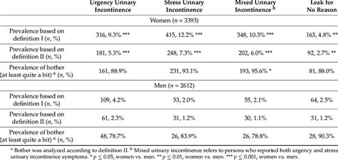 Prevalence Of Different Types Of Urinary Incontinence In Women And Men