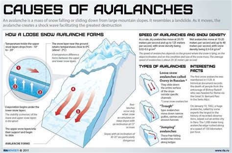 Causes Of Avalanches With Images Avalanche Ap Spanish Infographic