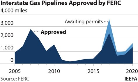 Empower programs can help you reduce your energy consumption. IEEFA U.S.: FERC gives blank check approval to pipeline ...