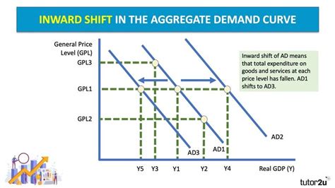 Exchange Rate Shifts That Cause The Sing - The Aggregate Demand Curve | tutor2u