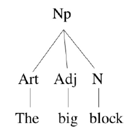 Hierarchical Syntactic Structure For A Simple Noun Phrase Download