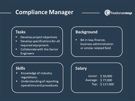 What Does A Compliance Manager Do Skills Tasks And Insights