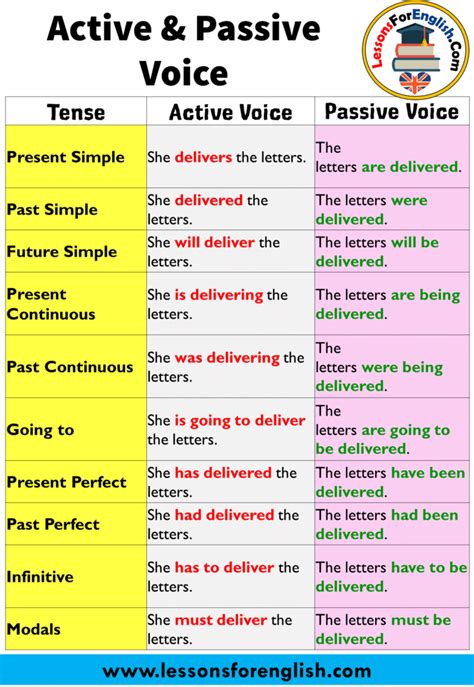 Here are some more examples of passive sentences: Active & Passive Voice in English panosundaki Pin