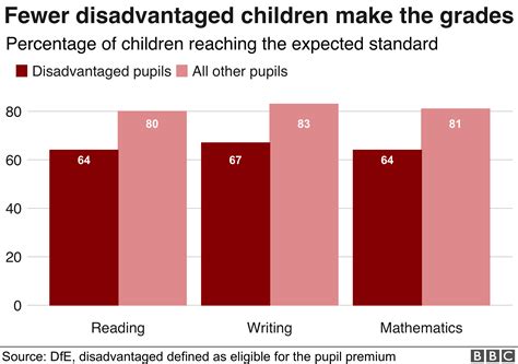 Primary School Tables Poor Pupils Wont Catch Up For 50 Years Bbc News