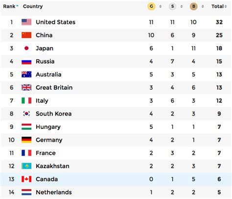 Olympics Medal Tally Tokyo Olympics 2021 Medal Count Updates Who Has Won More