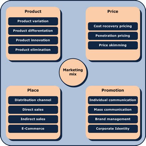 What does this teach about the first p of the marketing mix? SURESH PATEL: 4P Marketing