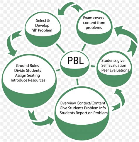 Problem Based Learning Project Based Learning Problem Solving Inquiry