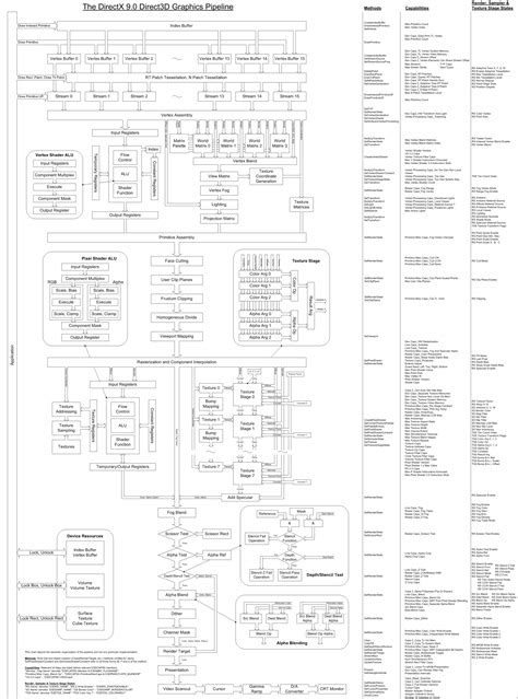 The Direct3d Graphics Pipeline Poster