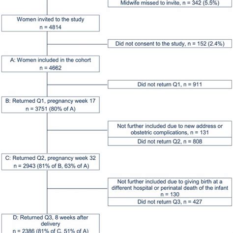 While this test was specifically designed for women who are pregnant or have just had a. Study flow chart. Legend: EPDS - Edinburgh Postnatal ...