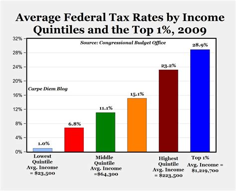 Carpe Diem Americas Highly Progressive Federal Tax System