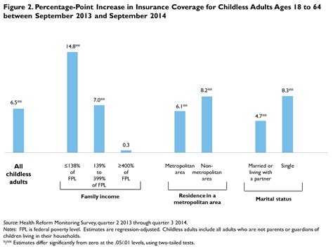 Enter your address, age, income. QuickTake: Health Insurance Coverage for Childless Adults under the ACA as of September 2014