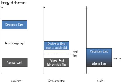 Conduction And Valence Band In Semiconductors Nuclear