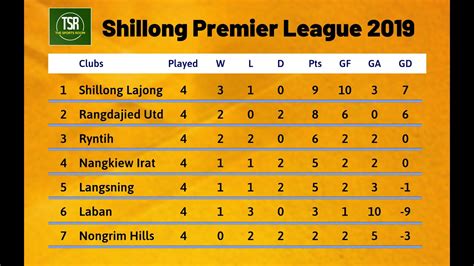 Spl Points Table After Round 4 Youtube