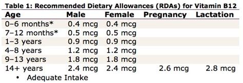 Your doctor may recommend vitamin b12 supplements for medical conditions that aren't listed in this guide. Do I Need to Take Vitamin B12 Shots? | Breaking Muscle