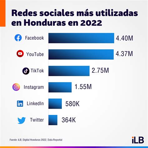 Redes Sociales M S Usadas En Honduras En Ilifebelt