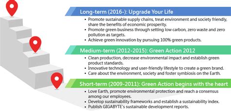 Csr Green Action Plan