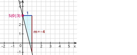 Der parameter $k$ gibt die (prozentuelle) steigung der geraden an. Zeichnen von linearen Funktionen - kapiert.de