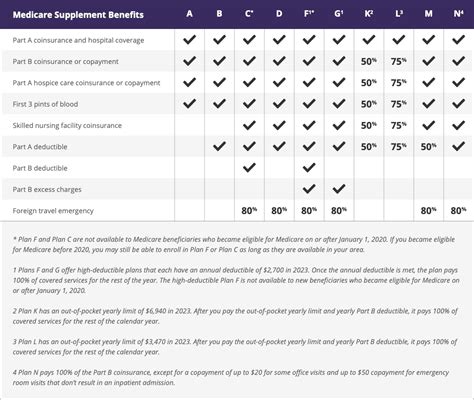Medicare Supplement Plan J Compare 2023 Medigap Plans