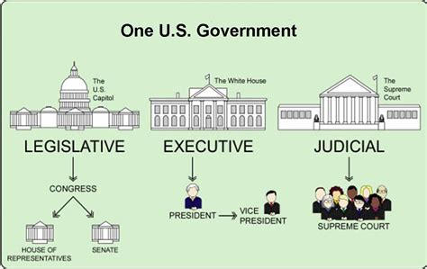 3 Branches Of Government Lessons Blendspace