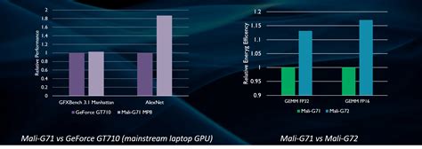 Mali G72 New High Performance Gpu From Arm Graphics And Multimedia Blog