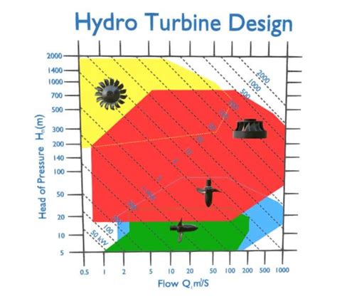 Hydro Turbine Comparisons Explained Savree
