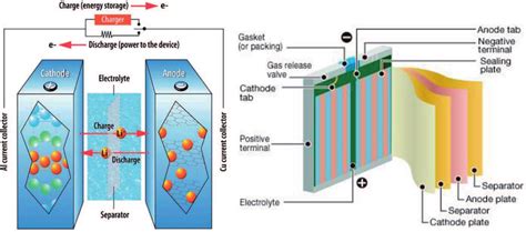 Structure And Principle Of Operation Of A Li Ion Battery Download Scientific Diagram