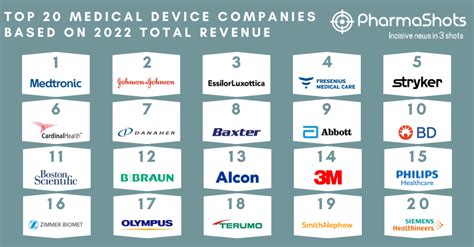 Pharmashots On Linkedin Top 20 Medical Device Companies Based On 2022