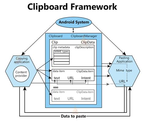 Android Clipboard Architecture And Implementation Techvidvan