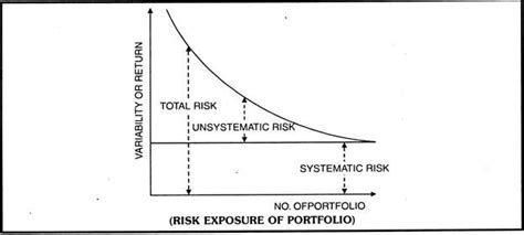 You must be compensated for the risk of your investment, and the capm provides. Systematic unsystematic risk. Systematic Risk Definition ...