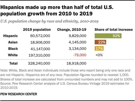 Where The U S Hispanic Population Grew Most Least From 2010 To 2019 Pew Research Center