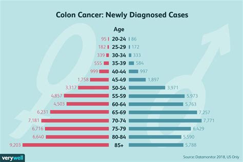 283,725 were cancer death rates went down more among males (31%) than among females (25%) but were still higher among males (172.9 deaths per 100,000. Colon Cancer: Causes and Risk Factors