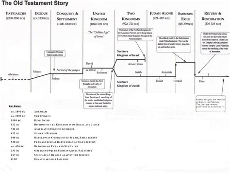 Old Testament Timeline Printable