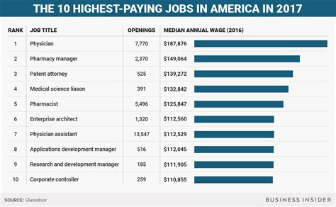 The 10 Highest Paying Jobs In America In 2017