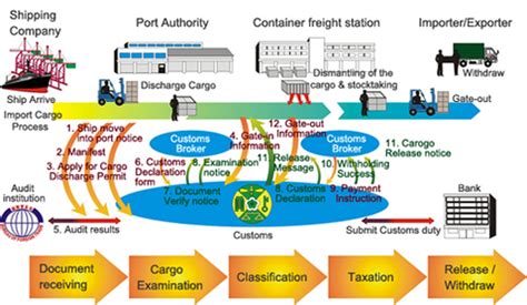 Customs Clearance Srikrishna Logistics