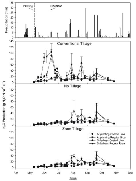 Nitrous Oxide Emissions From Soils Which Received Either Coated Or