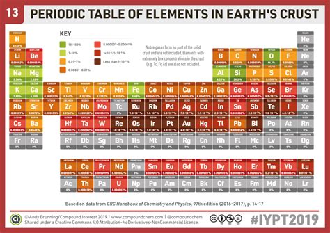 Chemistryadvent Iypt2019 Day 13 A Periodic Table Of The Elements In