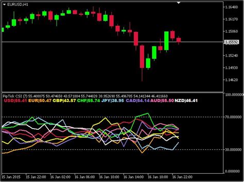 Buy The Currency Strength Meter MT5 Indicator By PipTick Technical