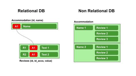 Differences Between Relational And Non Relational Database By Sasha