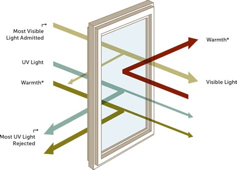 Energy Efficient Windows Lux Windows And Doors