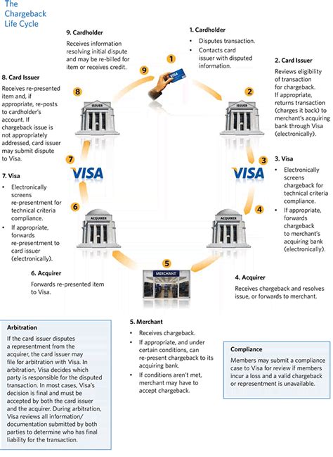 What Is A Chargeback Definition Process Flow And Overview Advisoryhq