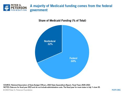 How Do States Pay For Medicaid